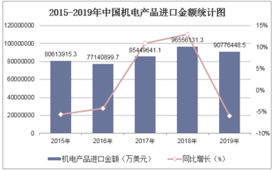 2020-2025年中國(guó)機(jī)電產(chǎn)品行業(yè)發(fā)展前景預(yù)測(cè)及投資戰(zhàn)略研究報(bào)告